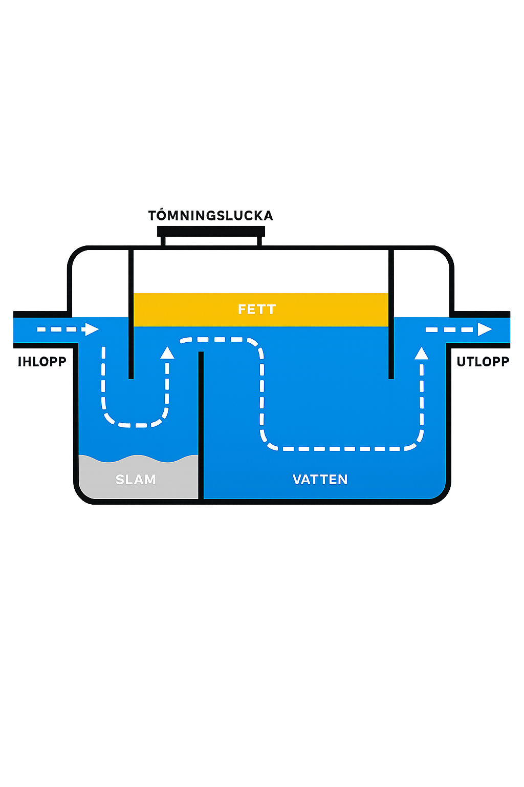 Säker och professionell installation av fettavskiljare i Göteborg